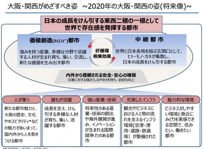 【大阪ダブル選】選挙に行く前に「大阪の成長戦略」を読んでみよう